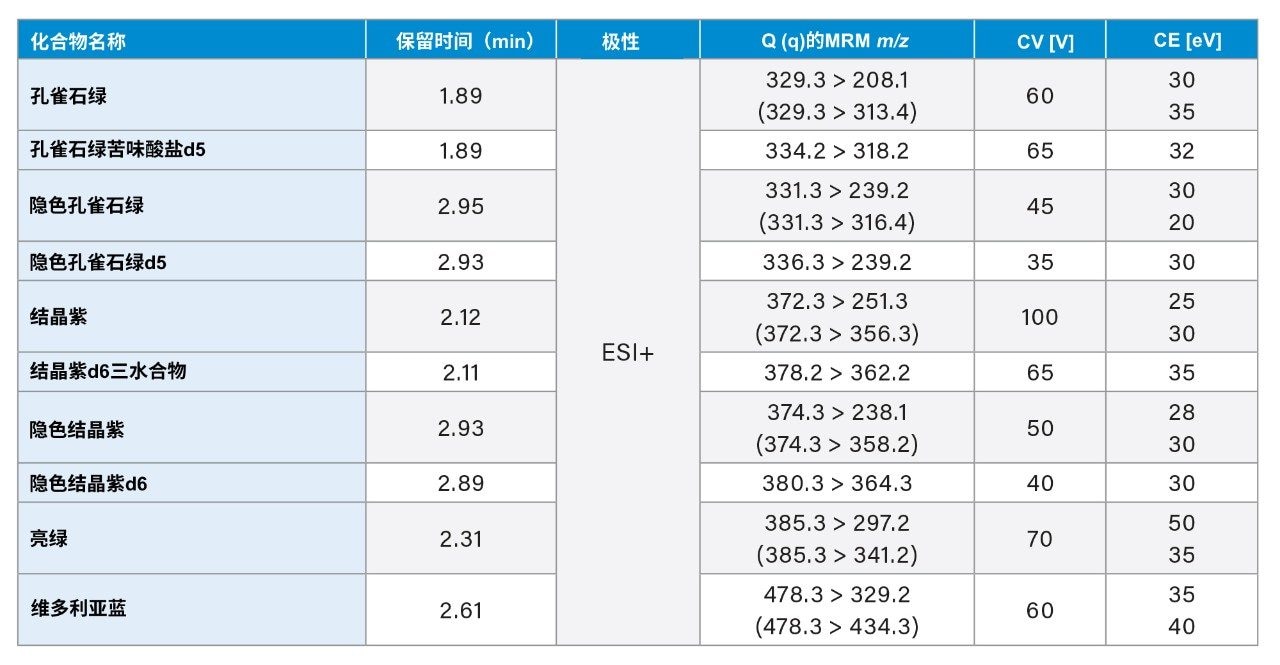 用于虾中三苯甲烷染料检测的优化后MRM条件