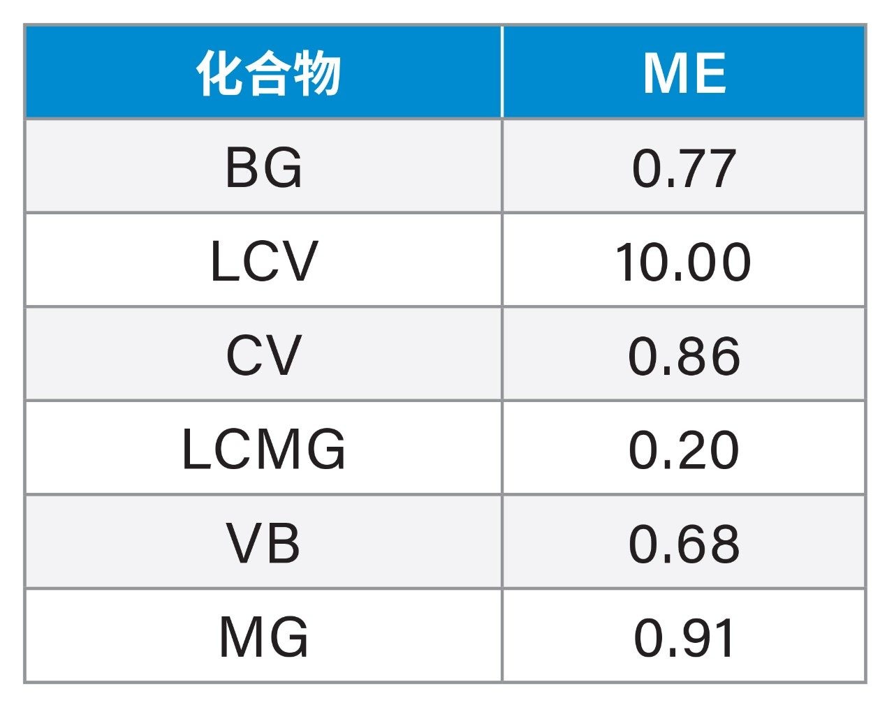 虾提取物中目标化合物的实测基质效应