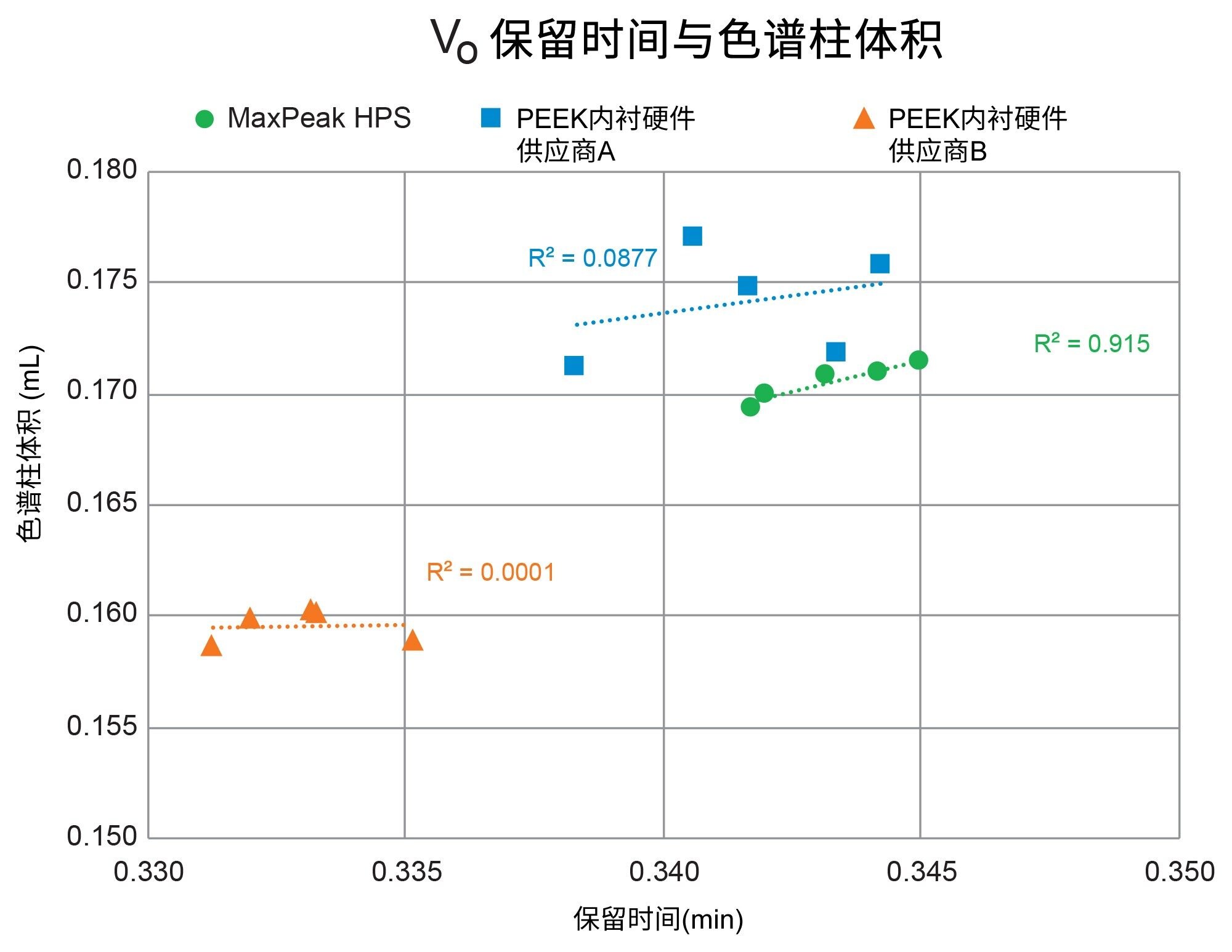 Vo保留时间（硫脲）与色谱柱体积计算值。