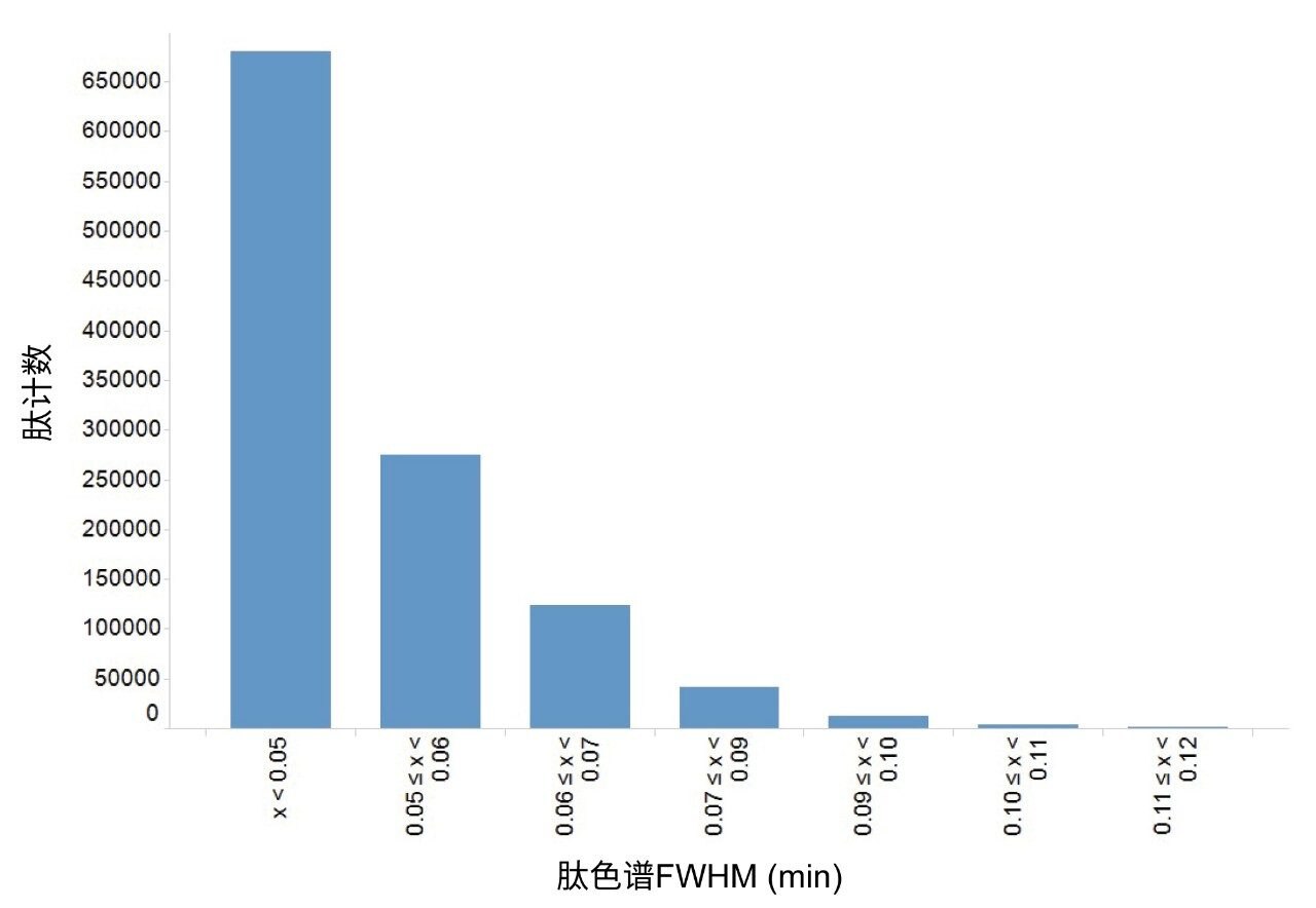 所鉴定肽的母离子色谱峰