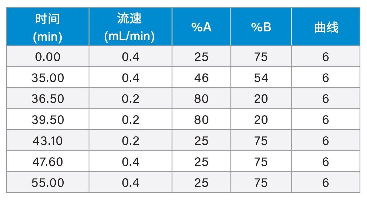 梯度表