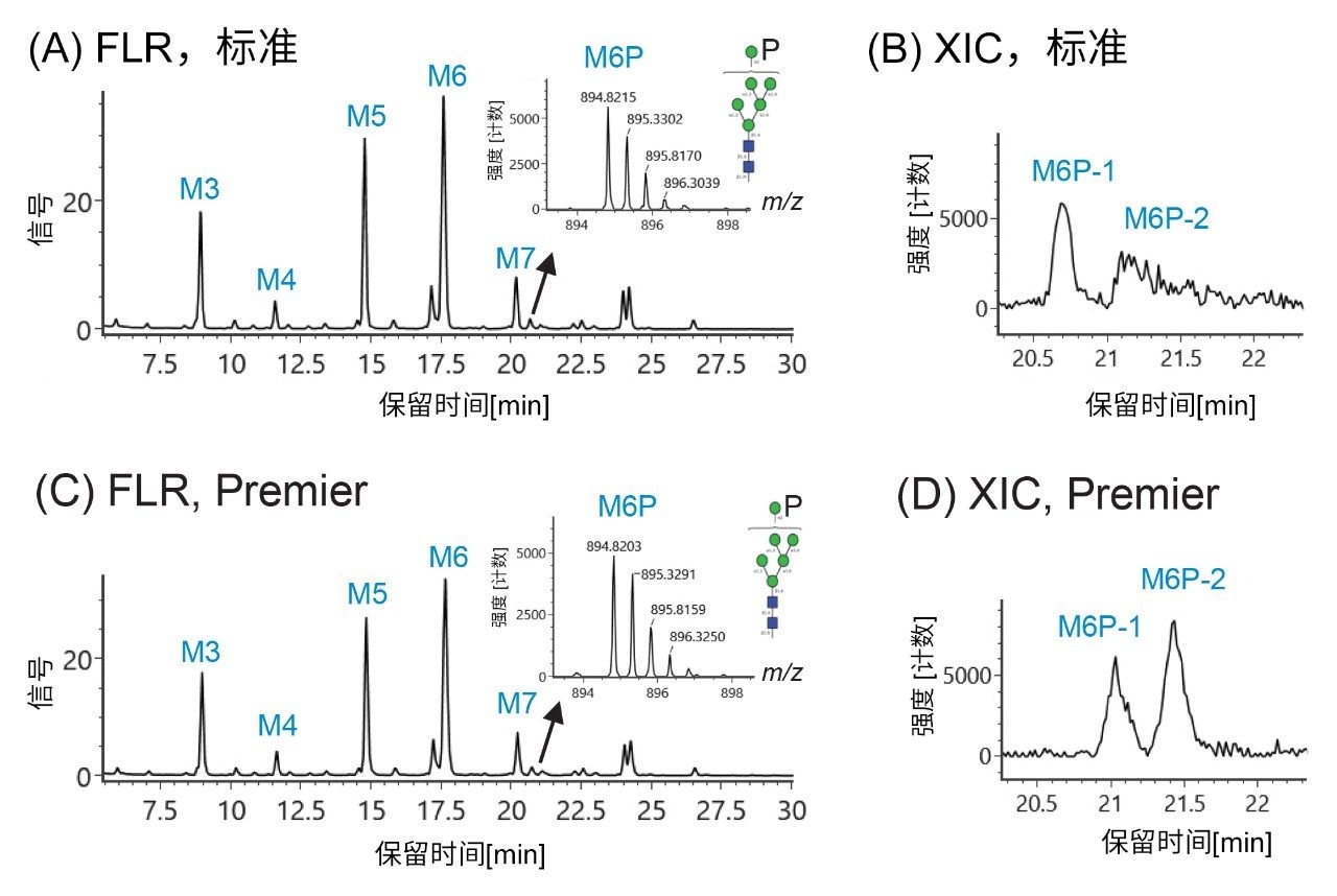 在不同分析平台上分析磷酸化糖基（甘露糖-6-磷酸）得到的信号响应比较