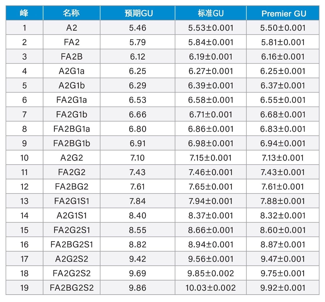 使用ACQUITY Premier系统与标准版BioAccord系统和色谱柱所获得的糖基性能测试标准品中已分离峰的GU值