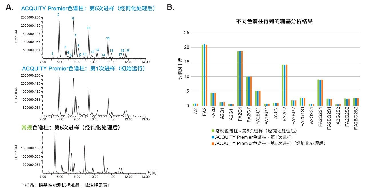 使用钝化后的常规不锈钢色谱柱与ACQUITY Premier HILIC色谱柱所获得的糖谱相当。