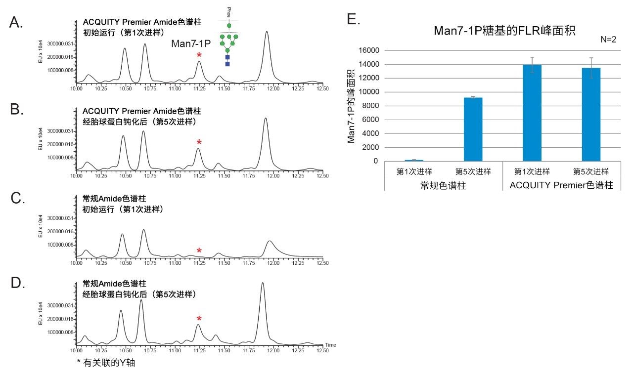 使用ACQUITY Premier BEH Amide糖基分析柱使磷酸化糖基的回收率有所提升。