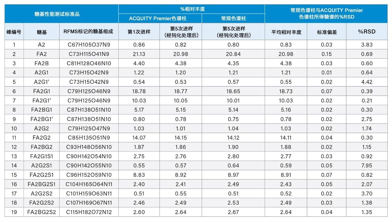 使用常规不锈钢色谱柱与ACQUITY Premier色谱柱获得的糖谱。