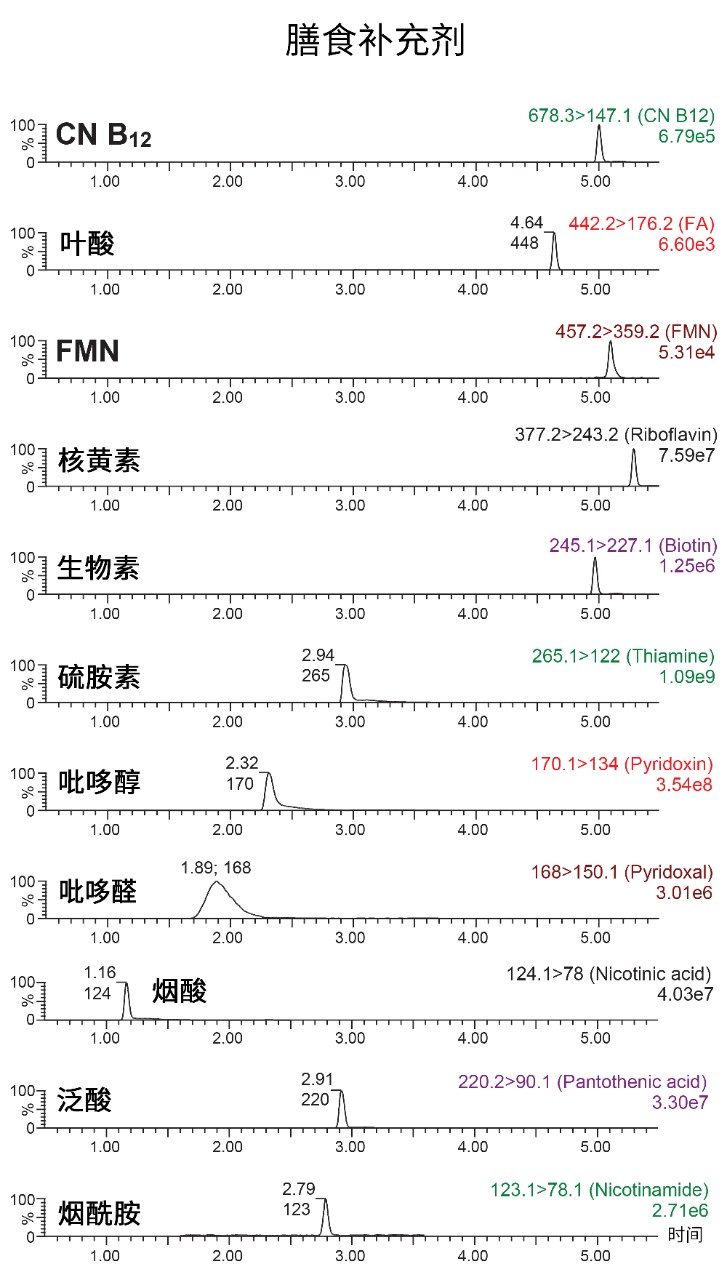 维生素B复合膳食补充剂样品中B族维生素的色谱图