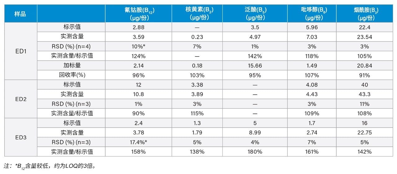 能量饮料的分析和加标回收率结果