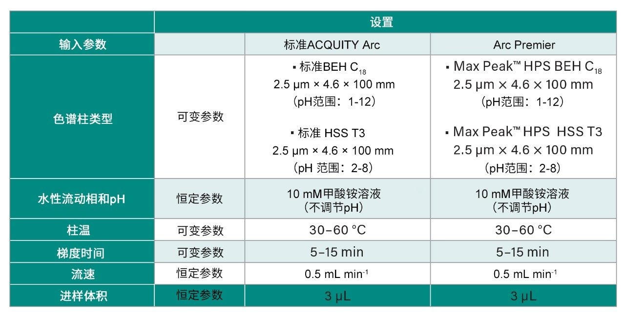 探索实验中研究的色谱条件范围汇总