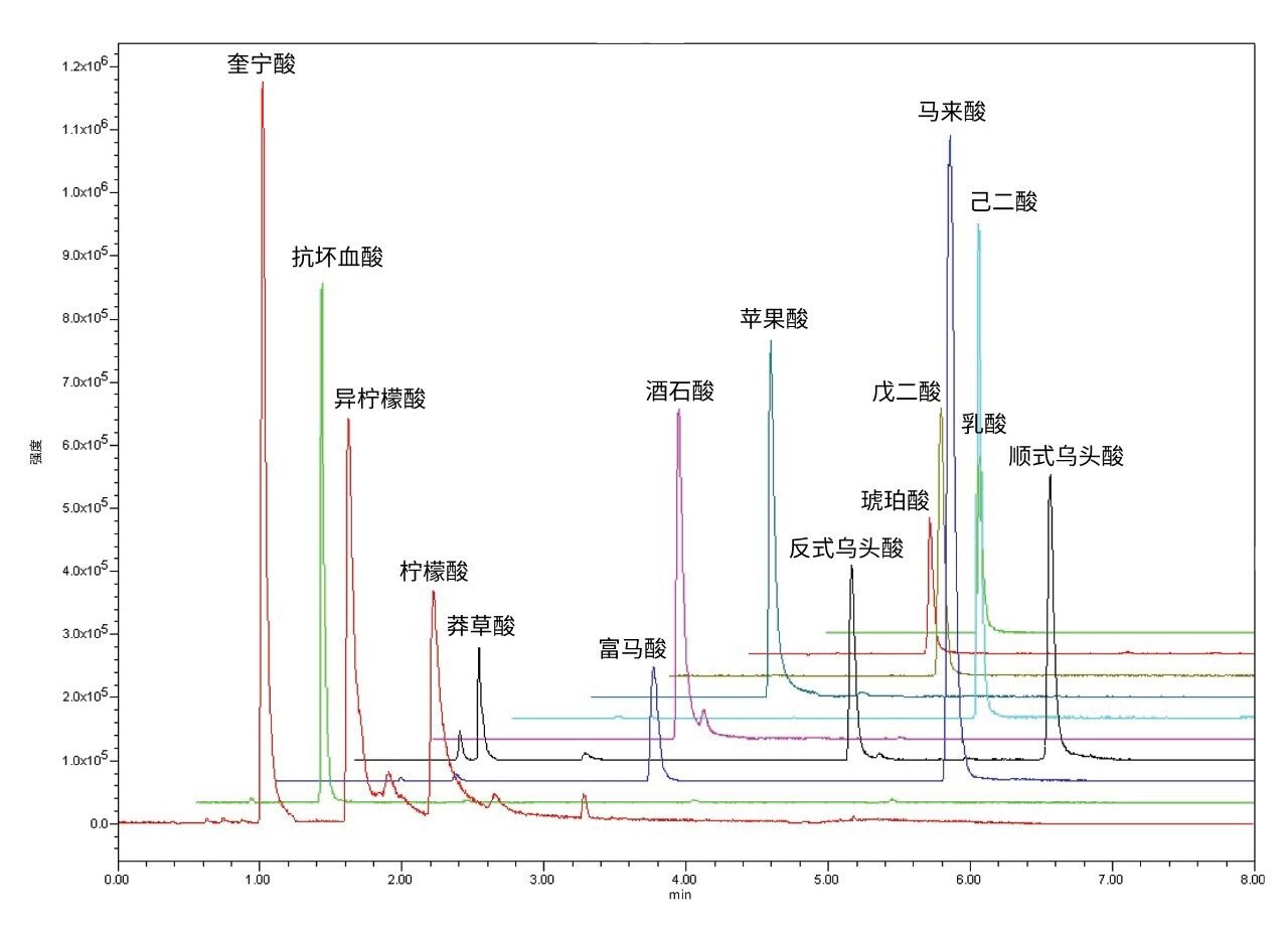 14种有机酸的色谱分离。