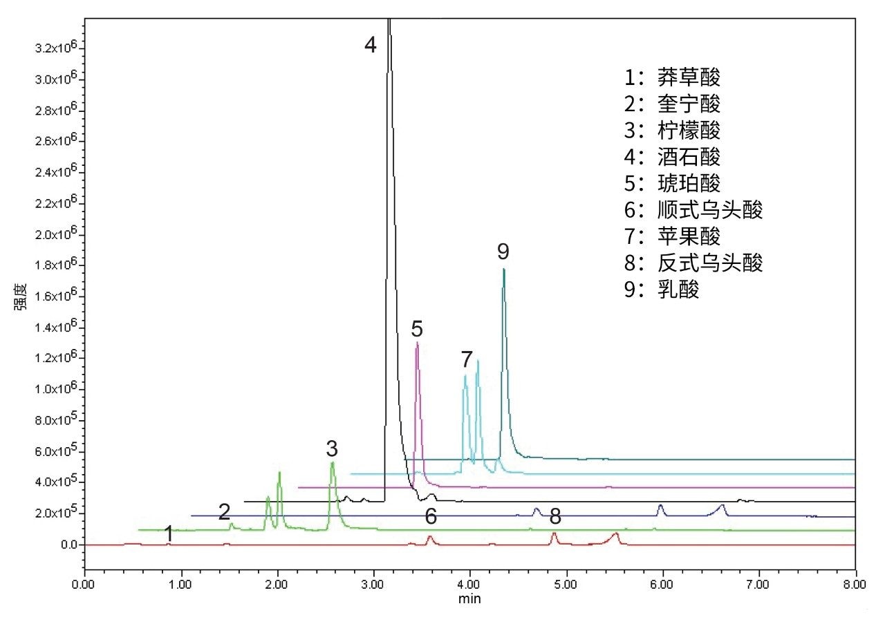 在红酒样品中检测到的有机酸