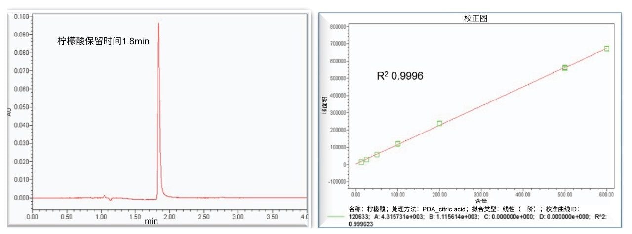 色谱性能和溶剂标准品校准曲线。
