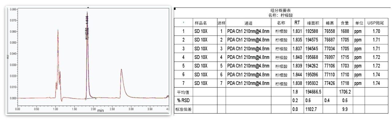 含有柠檬酸的运动饮料七次进样的叠加色谱图。