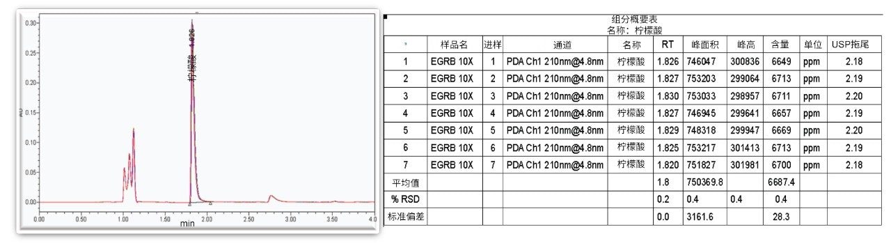 含有柠檬酸的功能饮料七次进样的叠加色谱图。