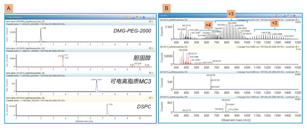 DMG-PEG-2000在正离子模式下的提取离子色谱图及相应质谱图