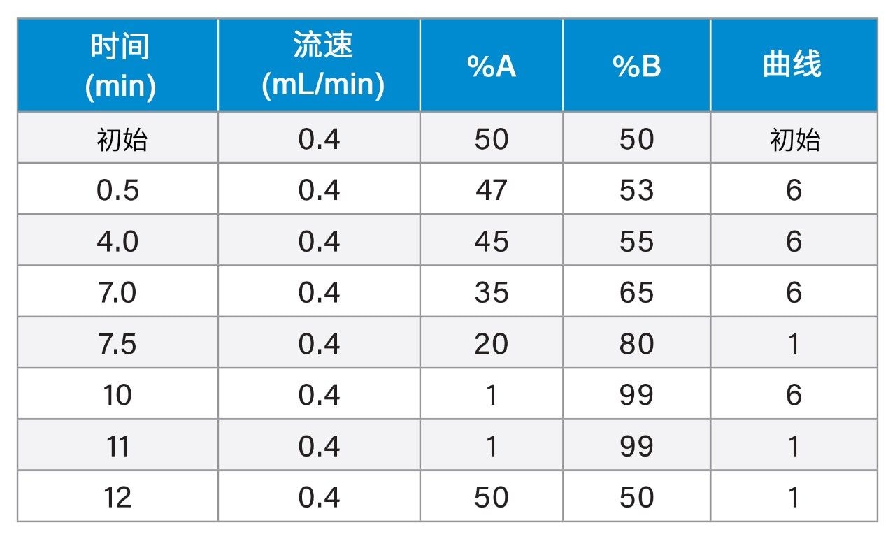 梯度表（AutoBlend Plus方法，采用亨德森-哈塞尔巴尔赫方程计算得出）