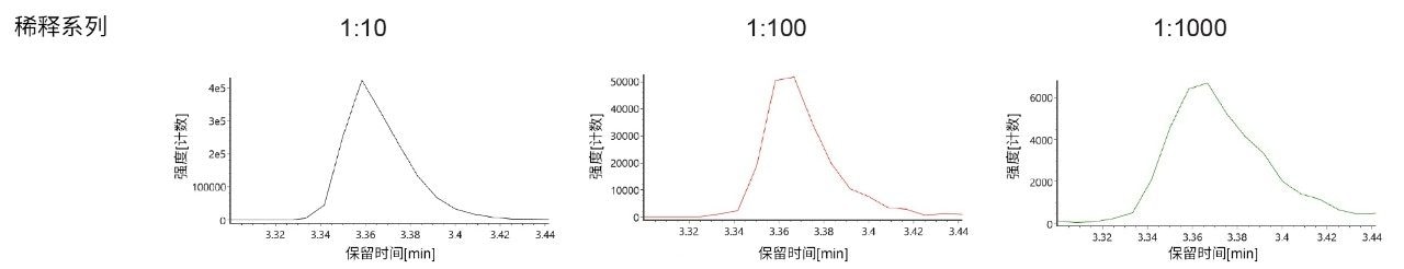  使用ACQUITY Premier BEH C18, 1.7 μm, 2.1 x 50 mm寡核苷酸分析专用柱从Cap-0片段的[M-10H]10-电荷态获得的XIC