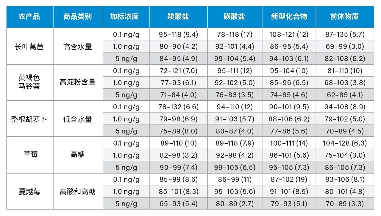 三种不同加标浓度下各商品的回收率百分比(%)范围，每种浓度下的提取次数n=5