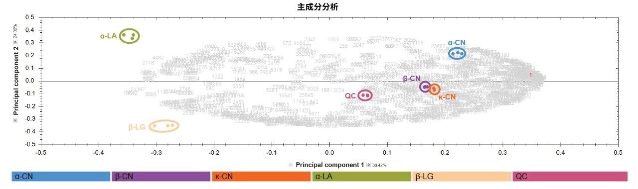 蛋白质组学数据分析软件Progenesis QI所得五种牛奶蛋白的PCA得分图