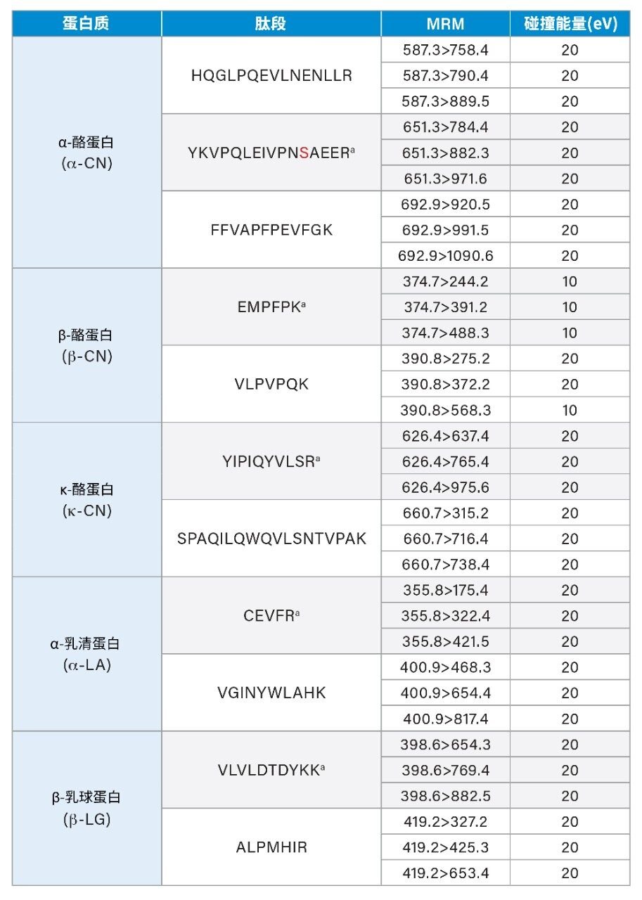 各牛奶蛋白特征肽段的MRM条件。a选择用于定量的肽段。