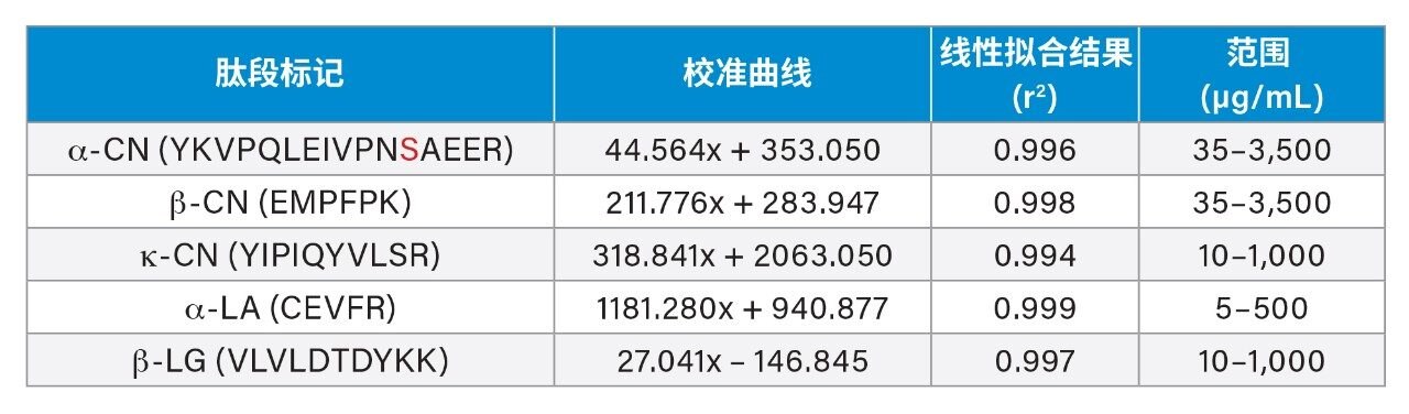  五种蛋白各自对应的校准曲线