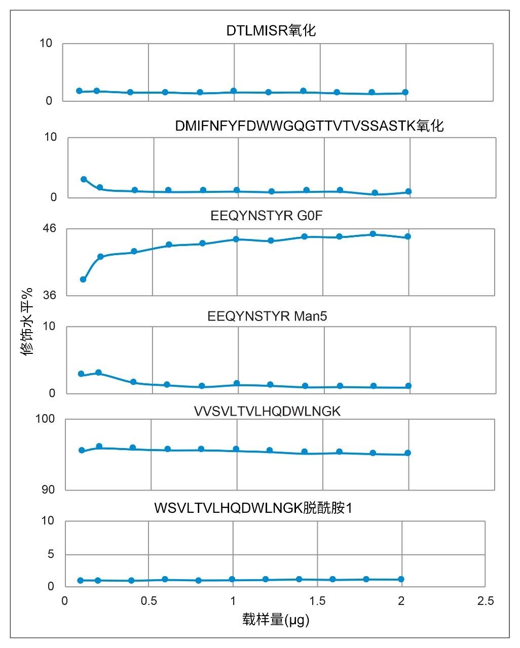 性能一致性。基于载样量增加时的归一化MS响应百分比计算得出的NISTmAb RM 8671的CQA修饰百分比