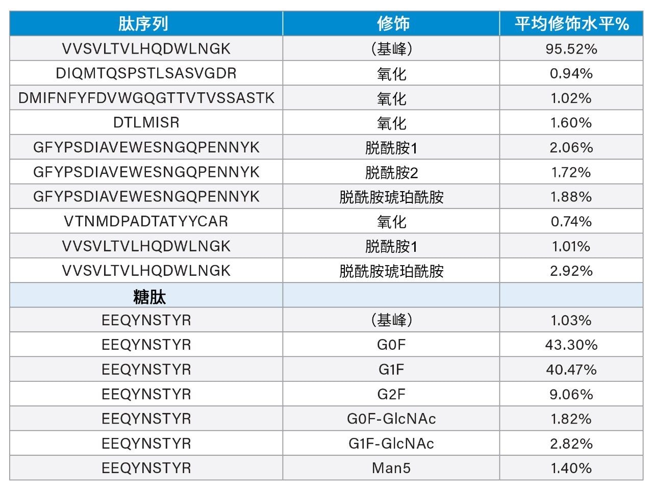 在BioAccord Premier系统上测得的不同载样量(0.1 µg–2.0 µg) NIST mAb酶解物的关键质量属性选定列表