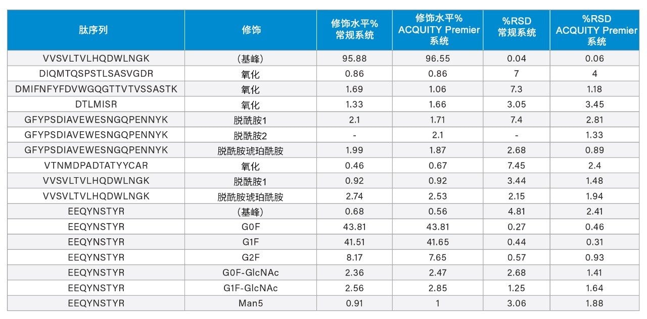 使用常规系统和装配ACQUITY Premier产品的BioAccord系统在1 µg载样量下测得的NISTmAb关键质量属性的选定列表