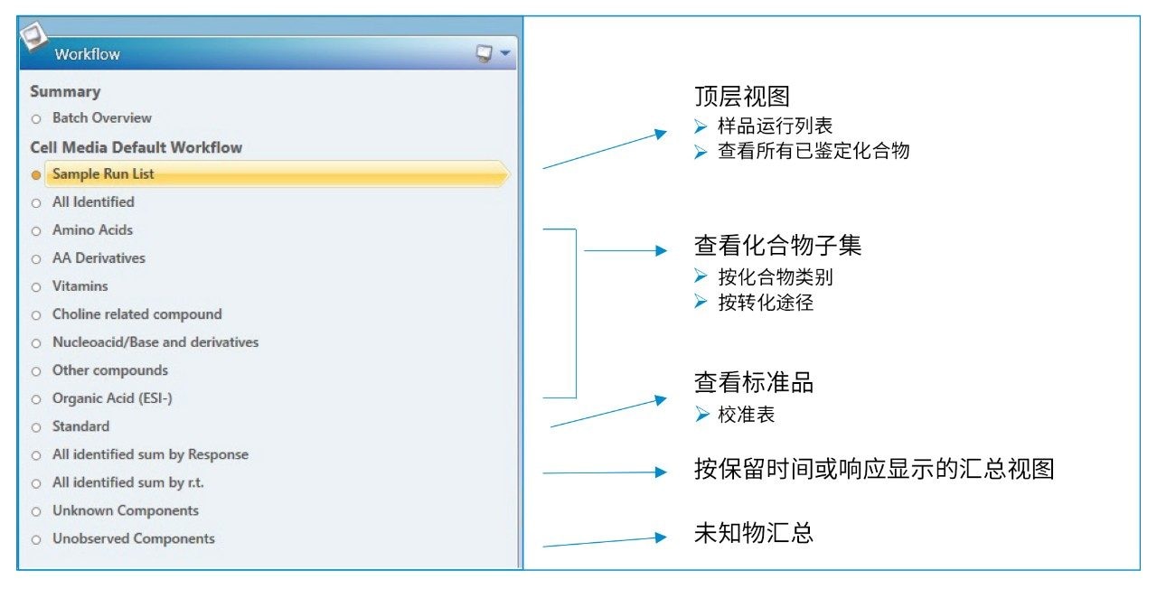 缺省的细胞培养基数据审查工作流程