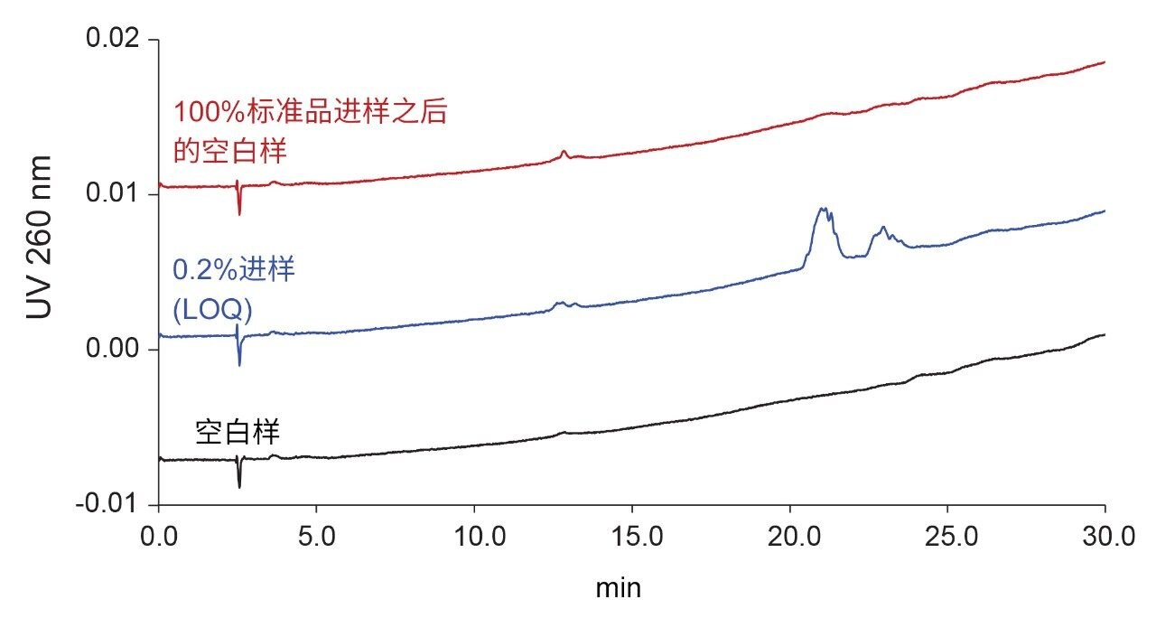 IP-RP LC残留研究