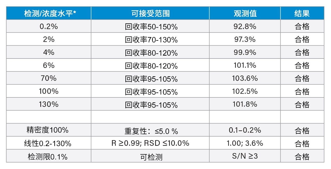 利用IP-RP LC方法得到的siRNA双链体分析结果