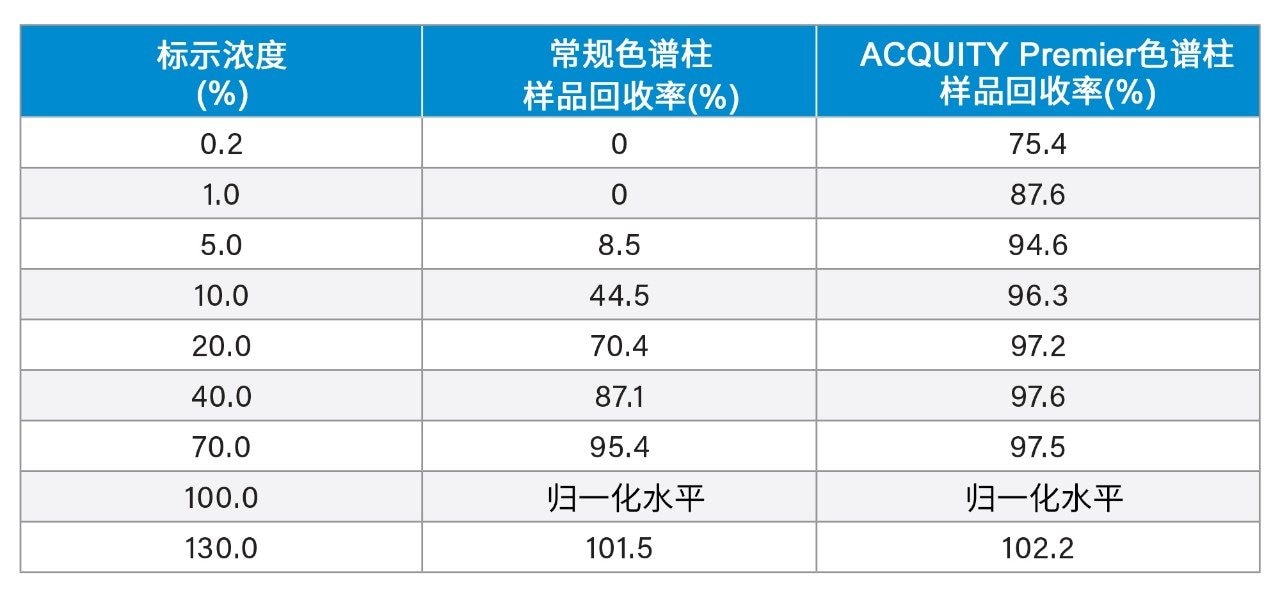 在双链体A + B样品的线性研究中，进样不同标示浓度的样品所得到的回收率值