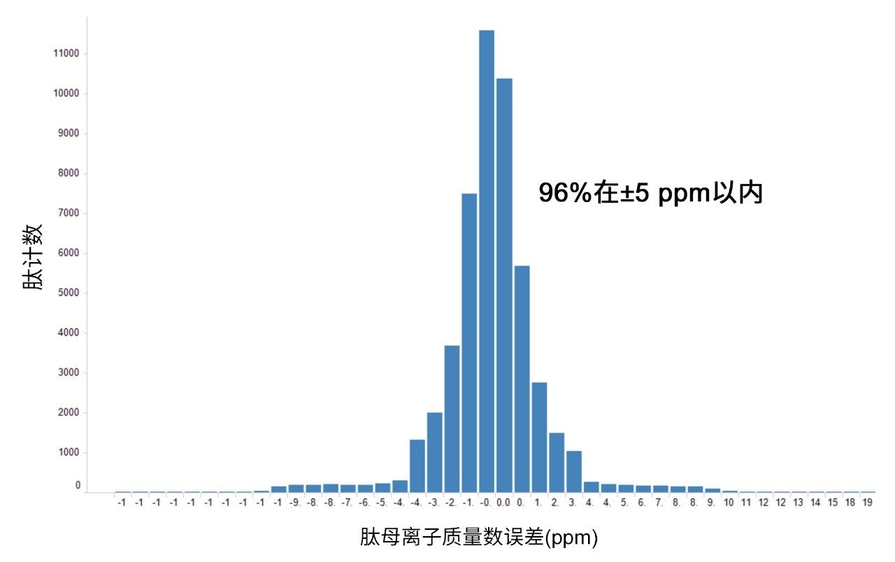 K562所有相关鉴定肽的质量精度(ppm)分布