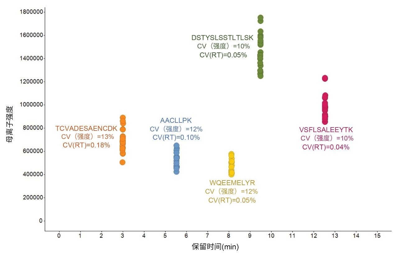 通过提取五种不同肽的保留时间和强度信息显示的实验稳定性