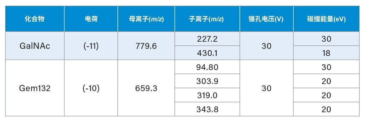 GalNAc和Gem132寡核苷酸分析所用的最终MS条件