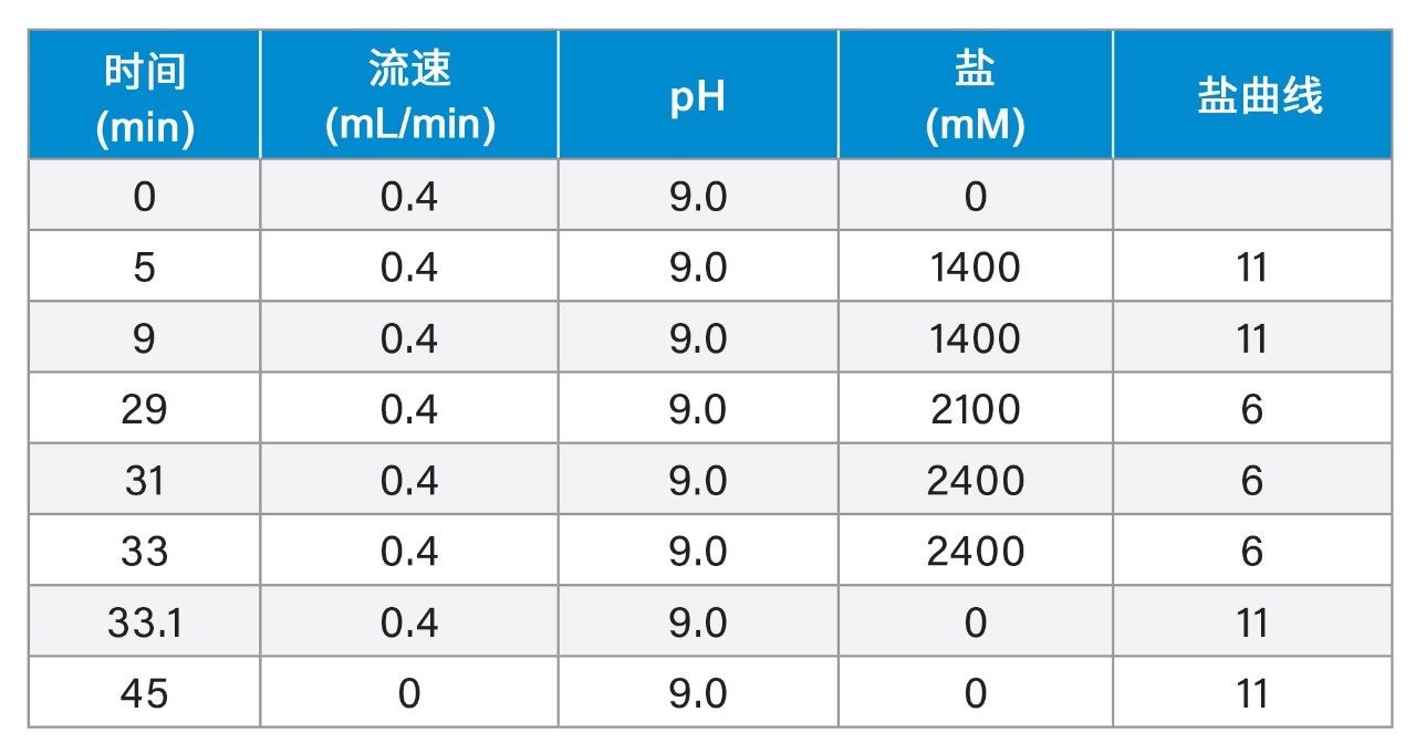 梯度表