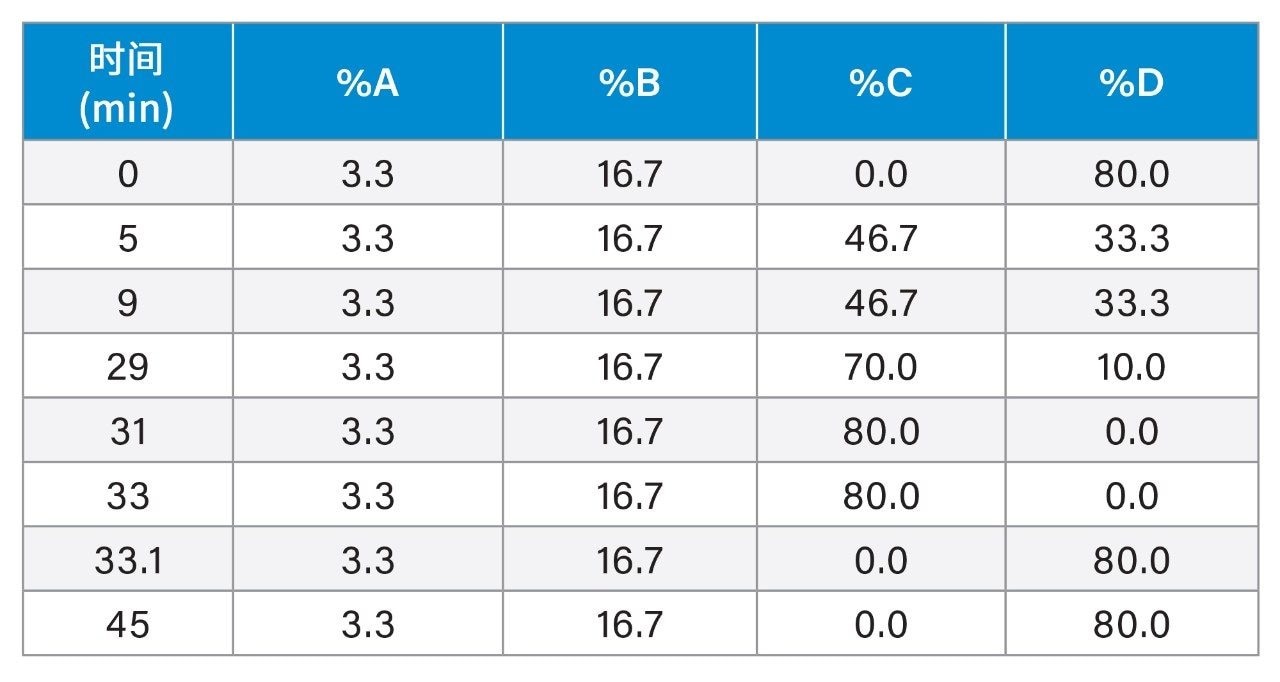 通用四元液相色谱系统的等效梯度表
