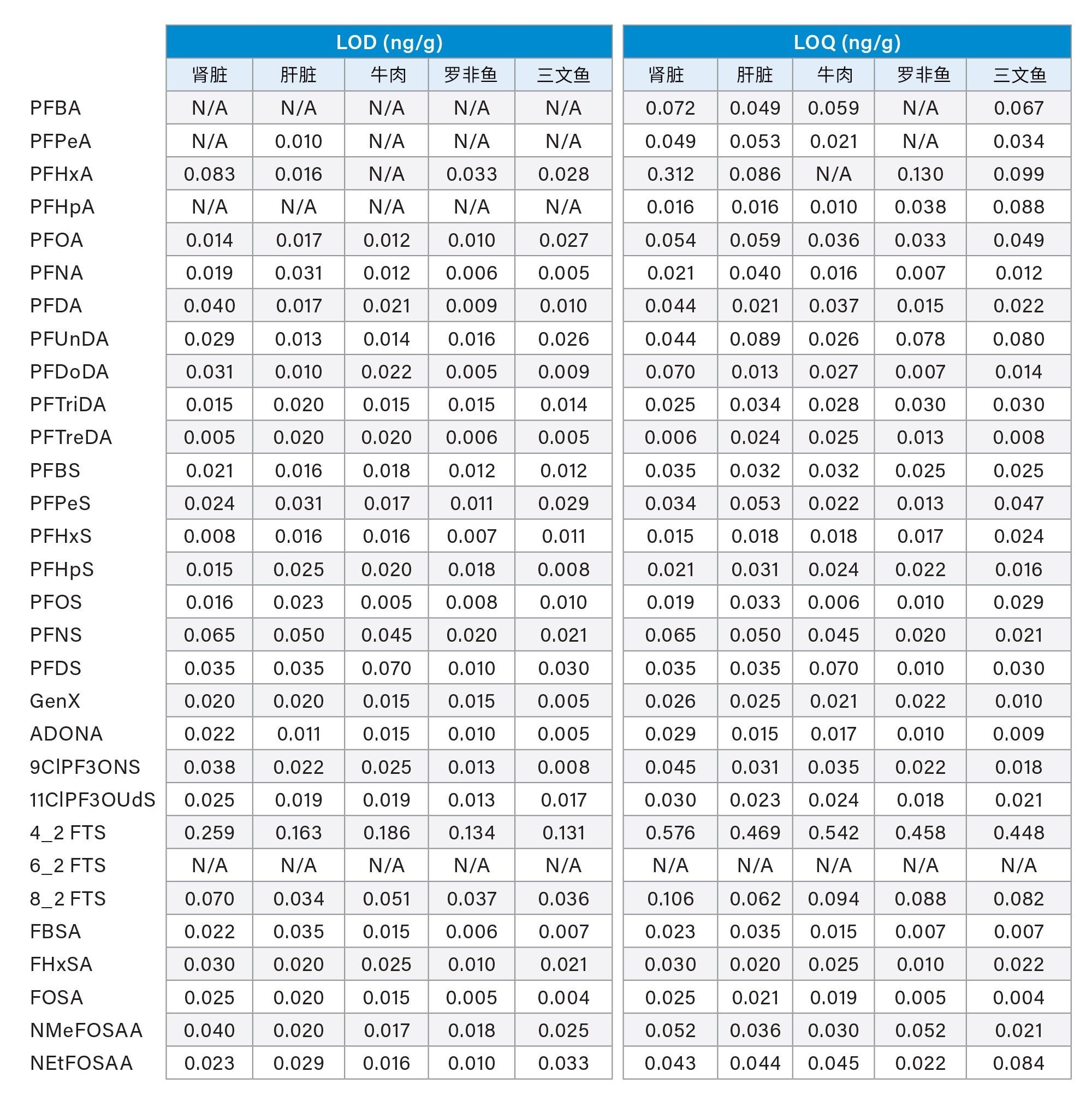 每种基质的LOD和LOQ (ng/g)