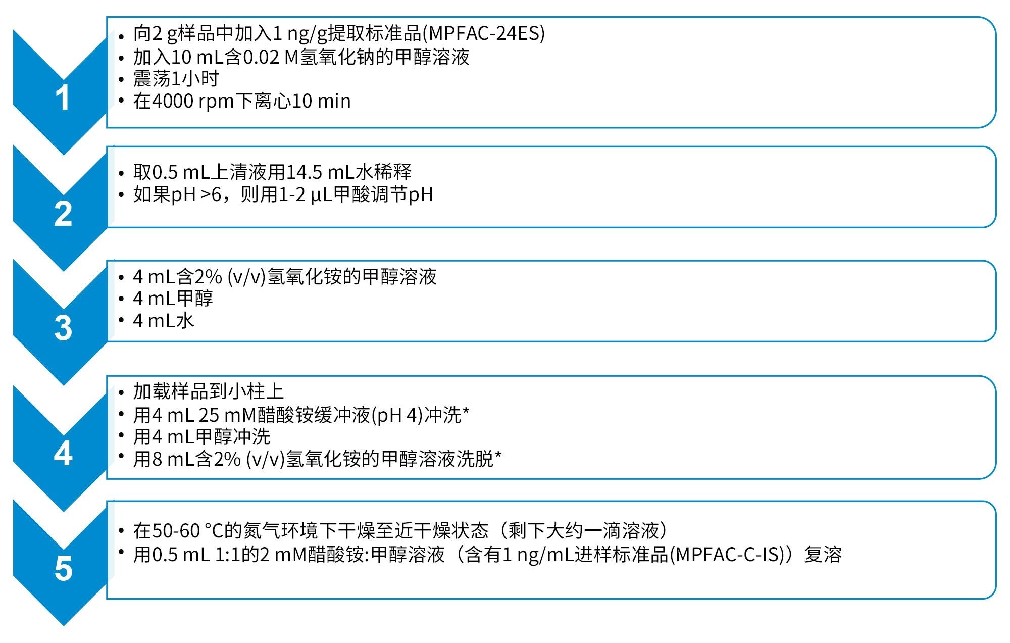 提取物的SPE净化程序