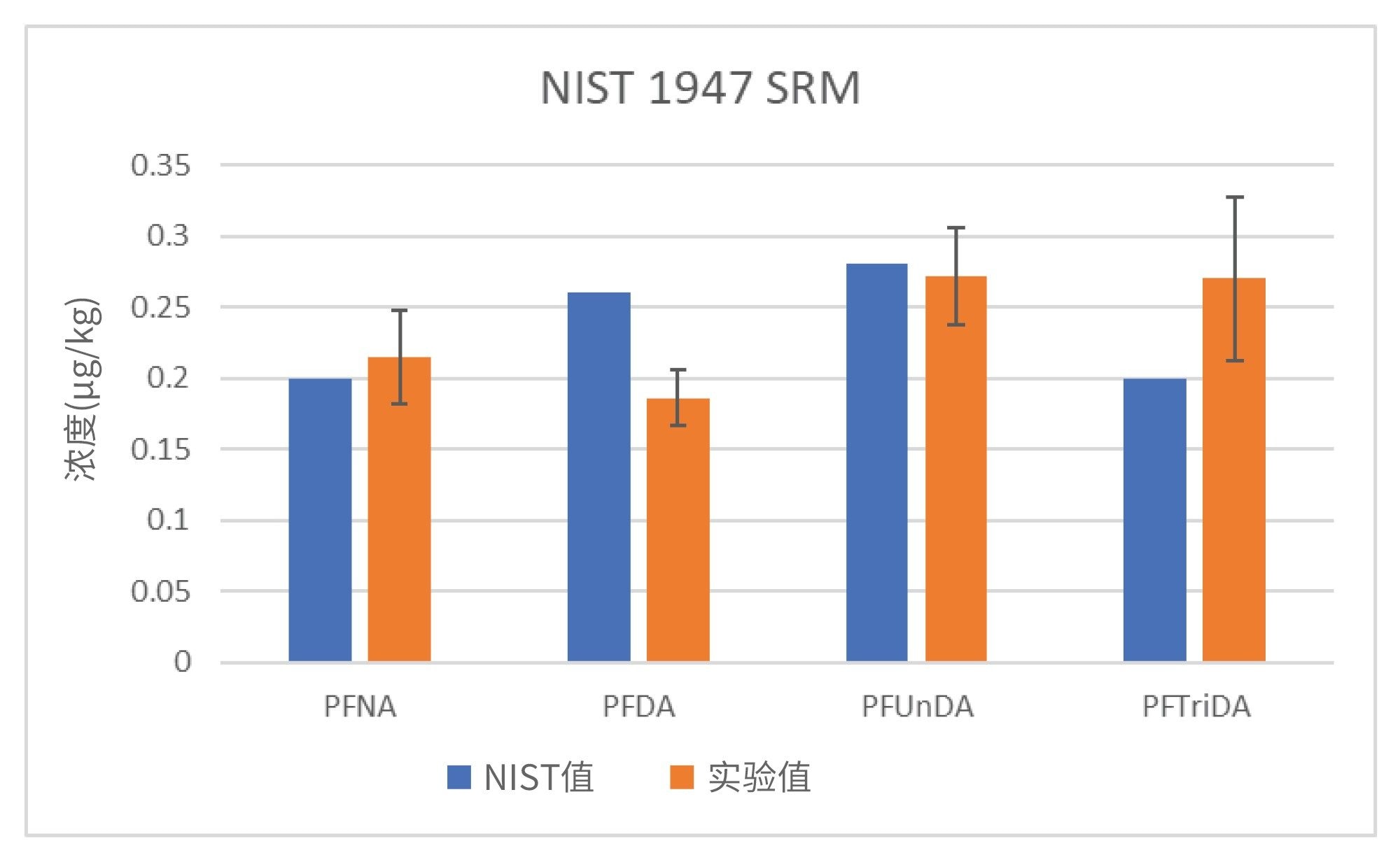 比较NIST报告值与NIST 1947 SRM（密歇根湖鱼组织）中四种PFAS的实验值。实验值n=8