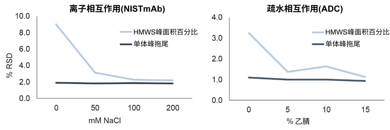 次级相互作用测试中，7批XBridge Premier SEC蛋白分析专用柱(250 Å, 2.5 µm)在每个间隔的相对标准偏差百分比。尽管在离子相互作用测试（左）中观察到0 mM NaCl下聚集体(HMWS)面积百分比的批次间差异略高，但两项测试中单体拖尾和聚集体面积百分比的总体%RSD都非常低，无论NaCl或乙腈浓度高或低。