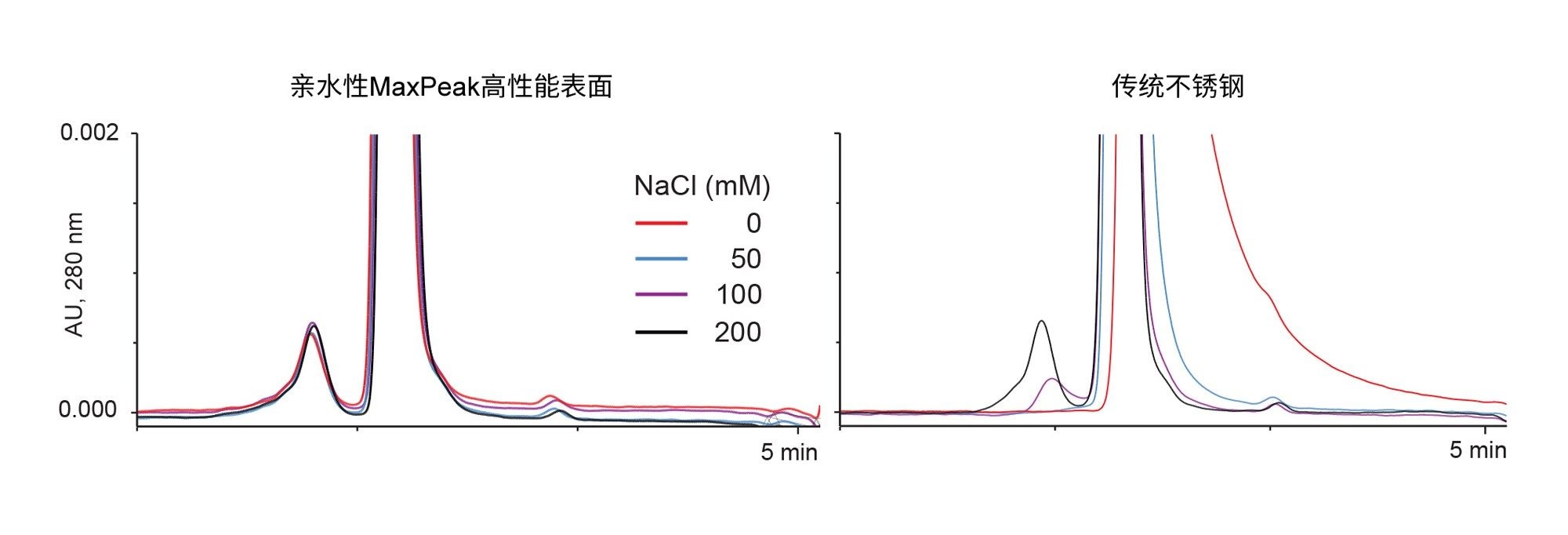 将XBridge SEC 250 Å, 2.5 µm蛋白分析固定相填充至亲水性MaxPeak高性能表面硬件（左）和传统不锈钢硬件（右）中，清楚地展示HPS硬件的优势。亲水性MaxPeak HPS色谱柱即使在低NaCl浓度下也能为NISTmAb (RM 8671)提供出色的单体峰形和HMWS回收率。