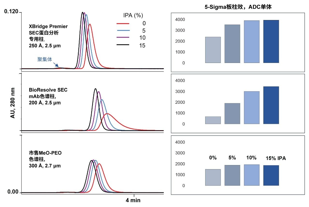 使用异丙醇(IPA)作为有机改性剂进行曲妥珠单抗-美坦新偶联物分离的单体峰全视图。XBridge Premier SEC蛋白分析专用柱(250 Å 2.5 µm)在没有使用任何有机改性剂的情况下得到了良好的峰形和柱效