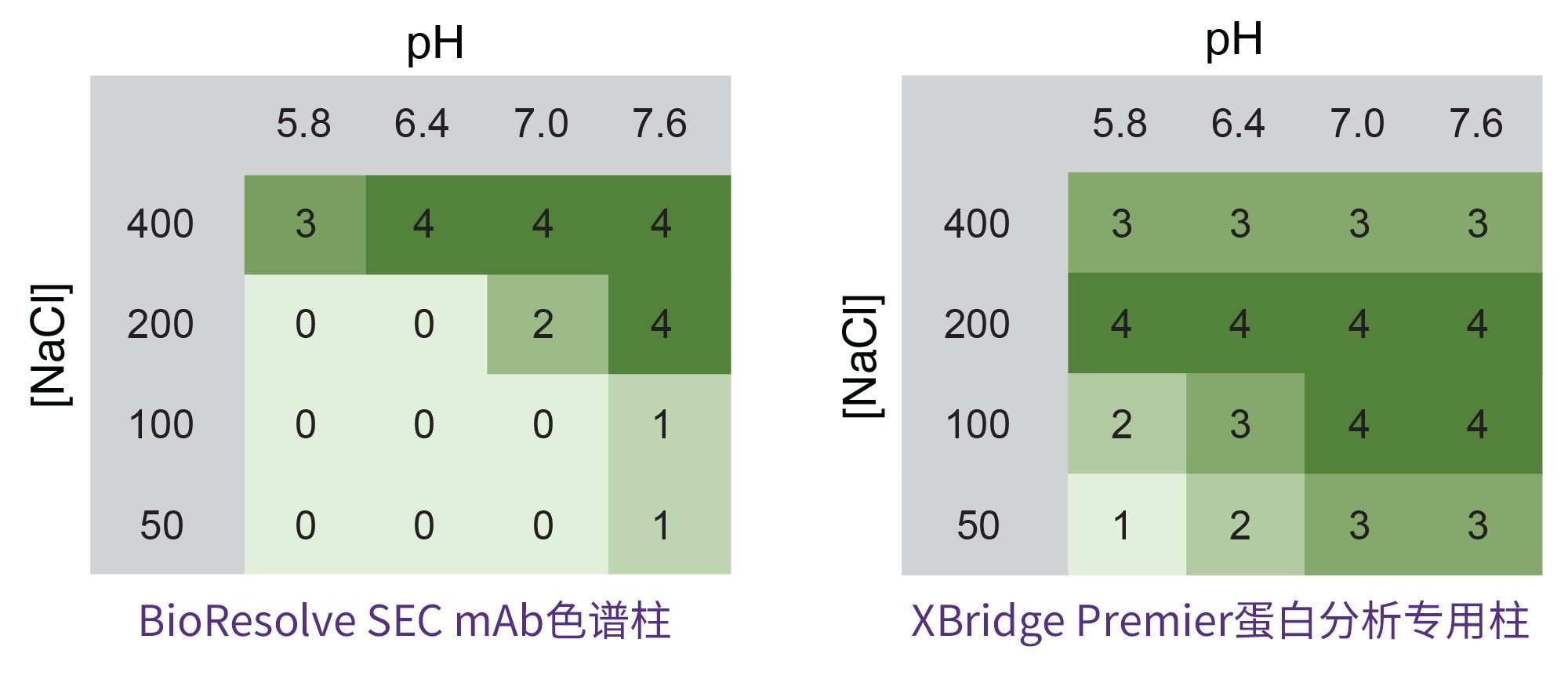 BioResolve SEC mAb和XBridge Premier SEC蛋白分析专用柱对四种生物类似药mAb药品的HMW1、HMW2、LMW2和LMW1大小异构体（图1至8）进行SEC分析的有效性热图汇编。