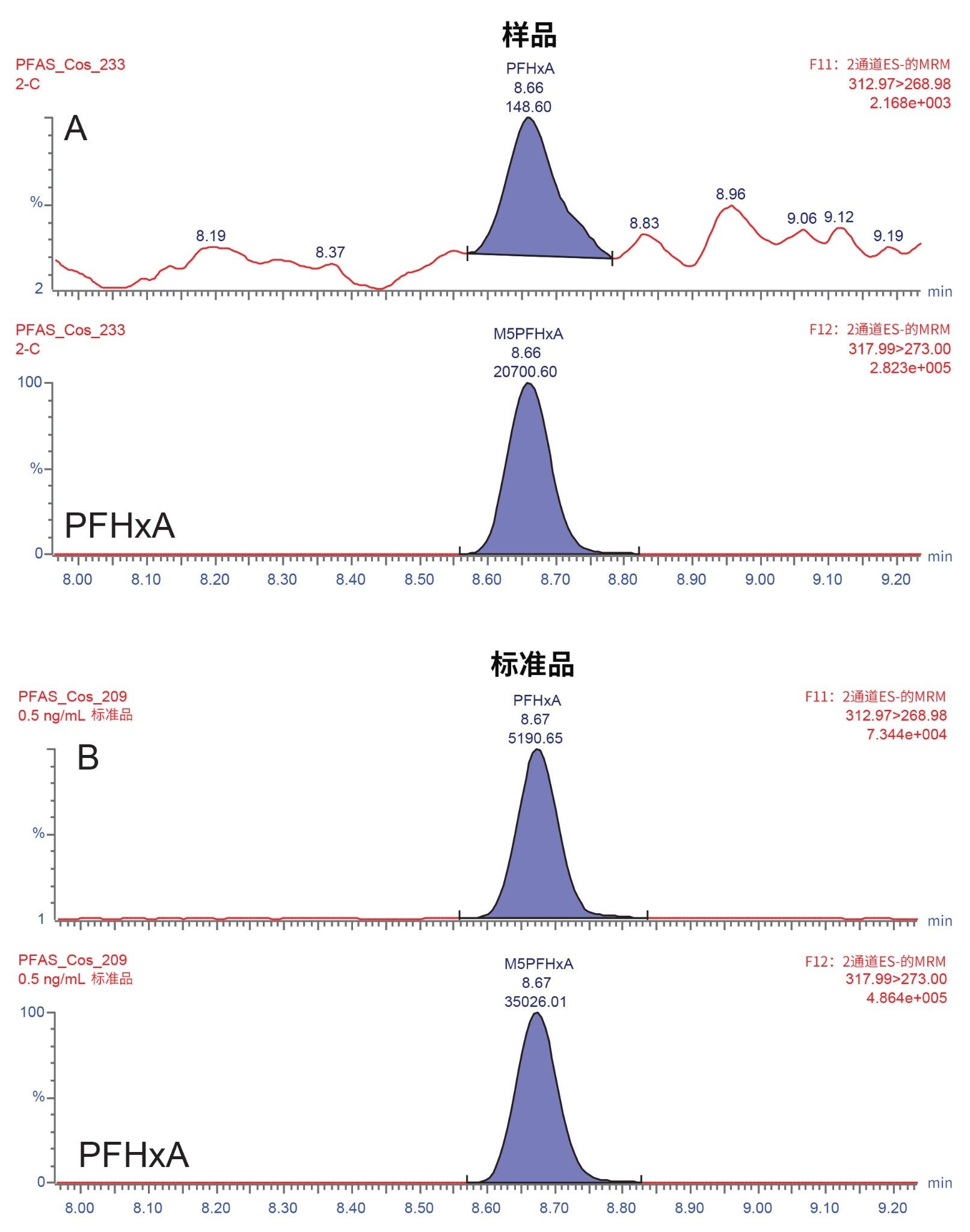 A.空白眼影样品中检出的PFHxA定量离子的提取离子流色谱图；B. 0.5 ng/mL标准溶液中PFHxA的MRM确认通道