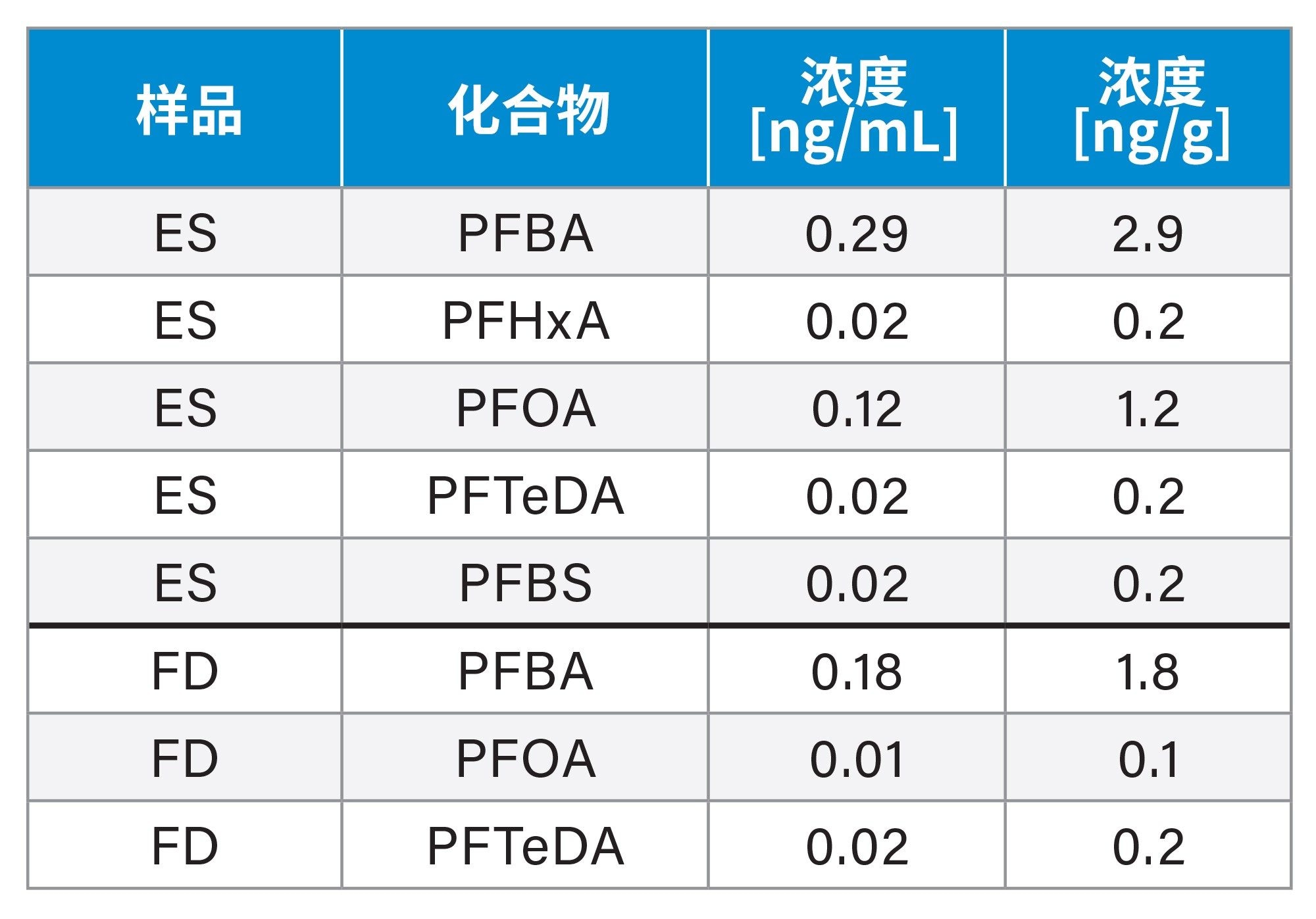 眼影和粉底样品中PFAS化合物的浓度