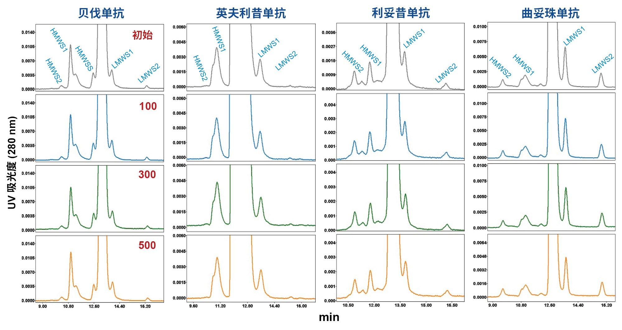 XBridge Premier 250 Å SEC色谱柱在使用寿命研究中以SEC法分离生物类似药单克隆抗体样品生成的放大色谱图。图中显示的是大致起始进样以及进样100、300和500的色谱图。使用DPBS作为流动相，流速为0.50 mL/min。其他实验条件和峰描述见正文。