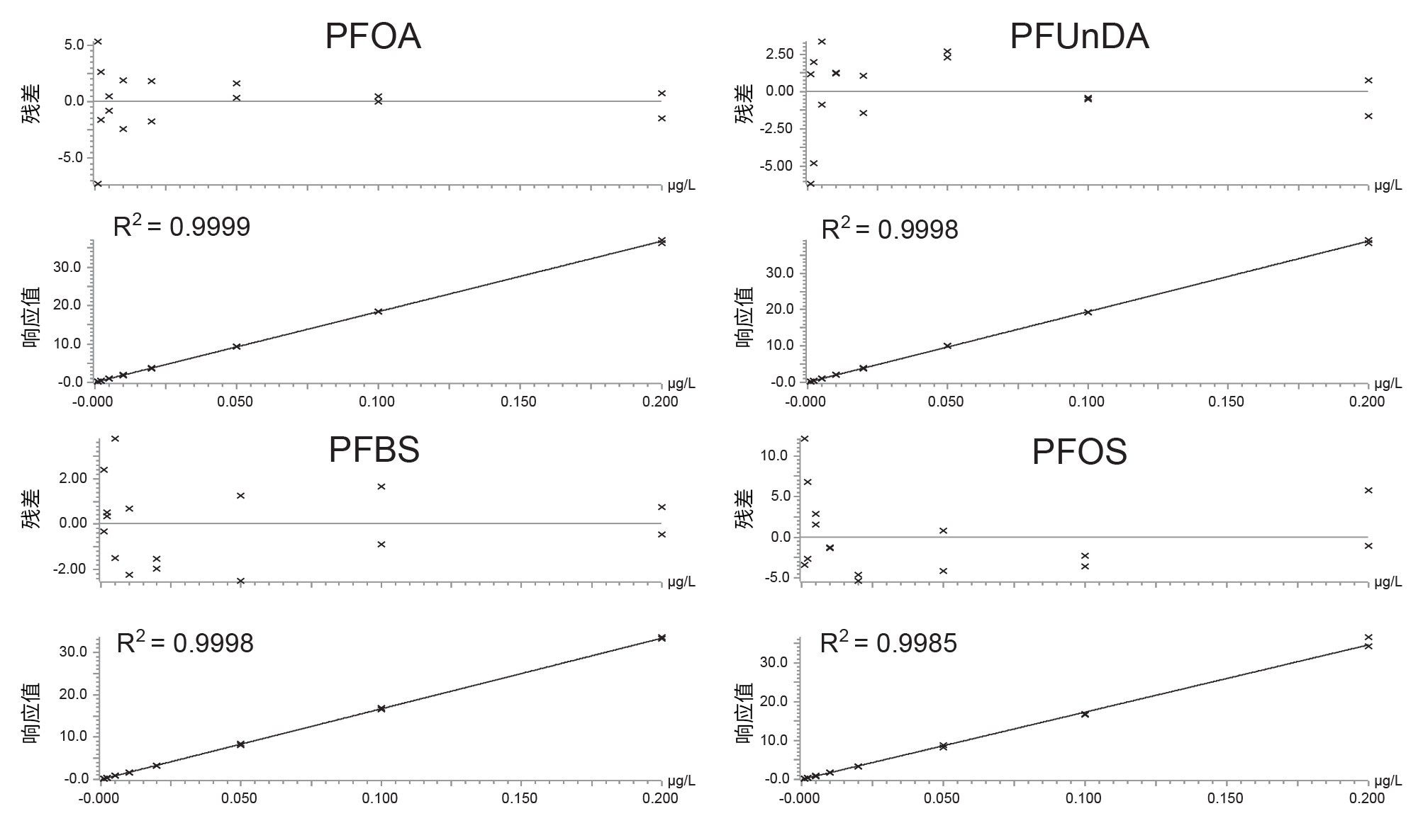 LC-MS级水中所选0.001–0.20 µg/L范围内PFAS的典型校准曲线