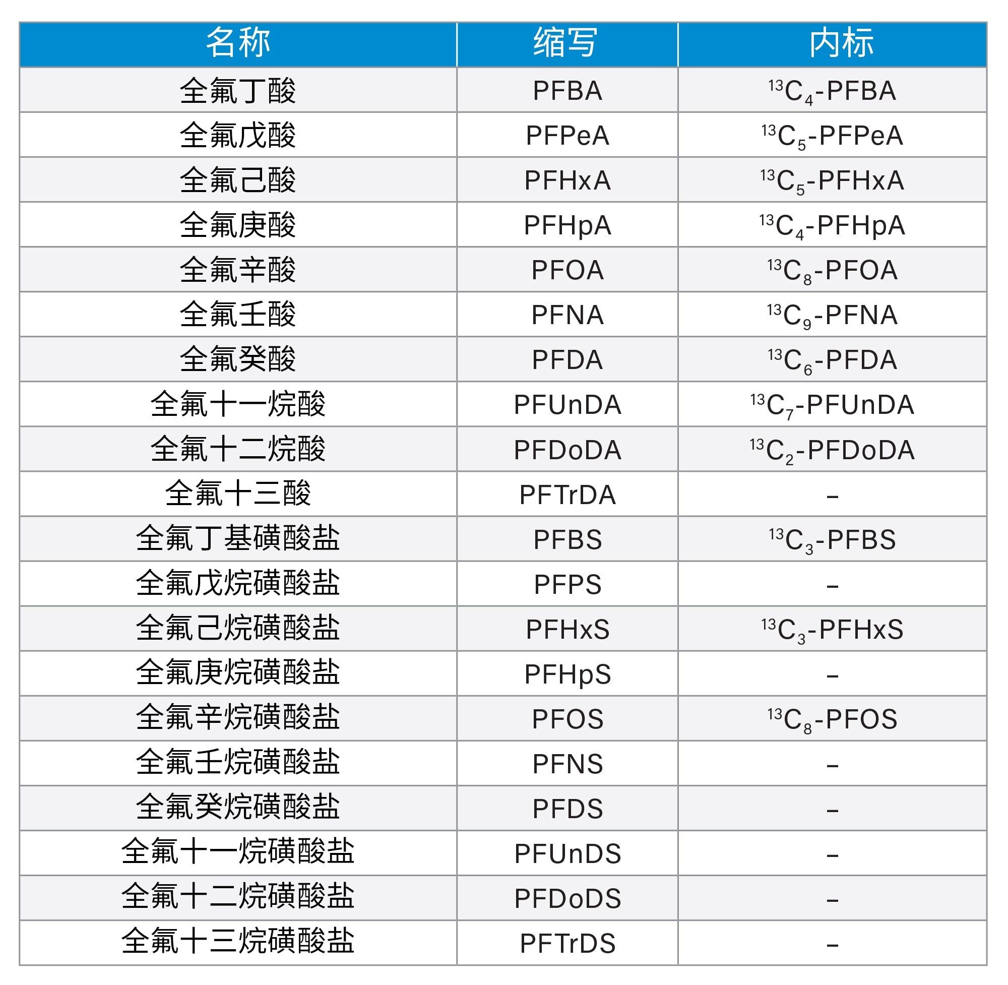 本研究所用PFAS及用作内标的稳定同位素类似物列表