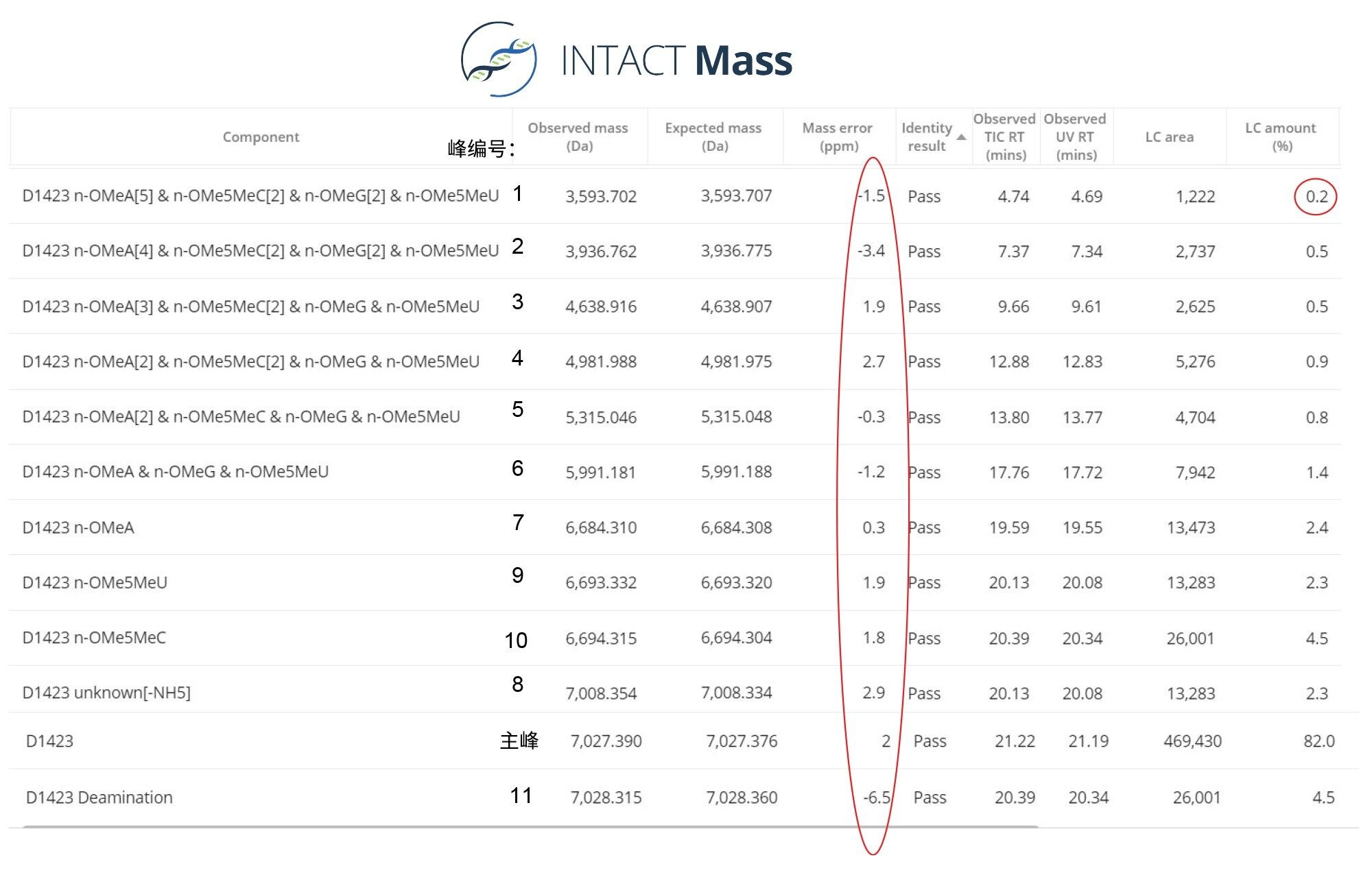 INTACT Mass软件生成的21 mer寡核苷酸及其杂质分析的处理结果截图